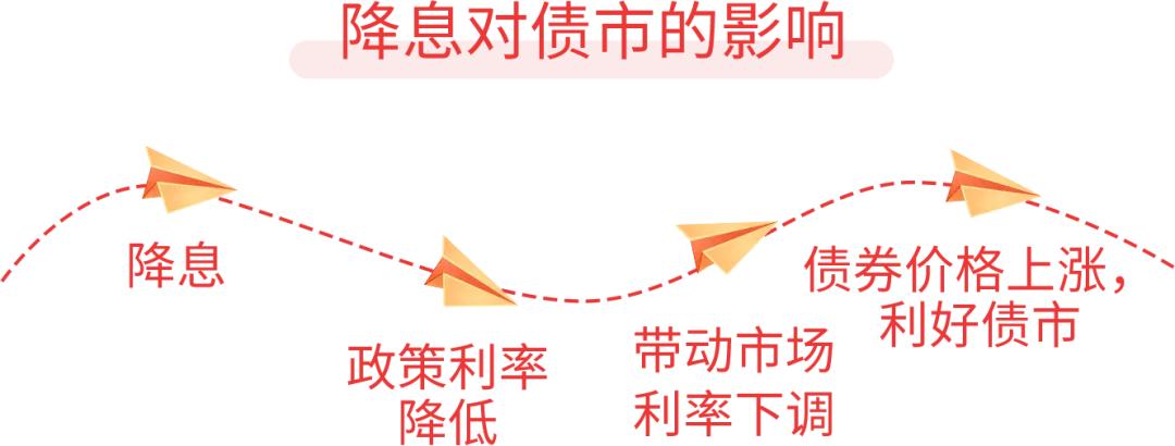 #基金投顾# 【星陪伴】政策大礼包超预期投放，对债市有啥影响？（六）

降息
而