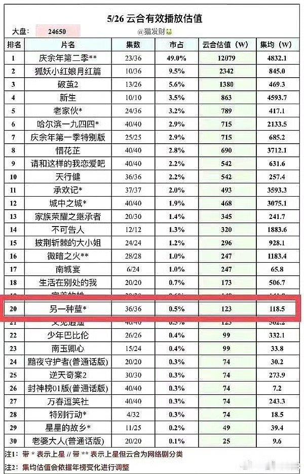 好奇她为什么播一部扑一部不过她的资源一直挺好的，一开始演戏就是女主，现在两部未播