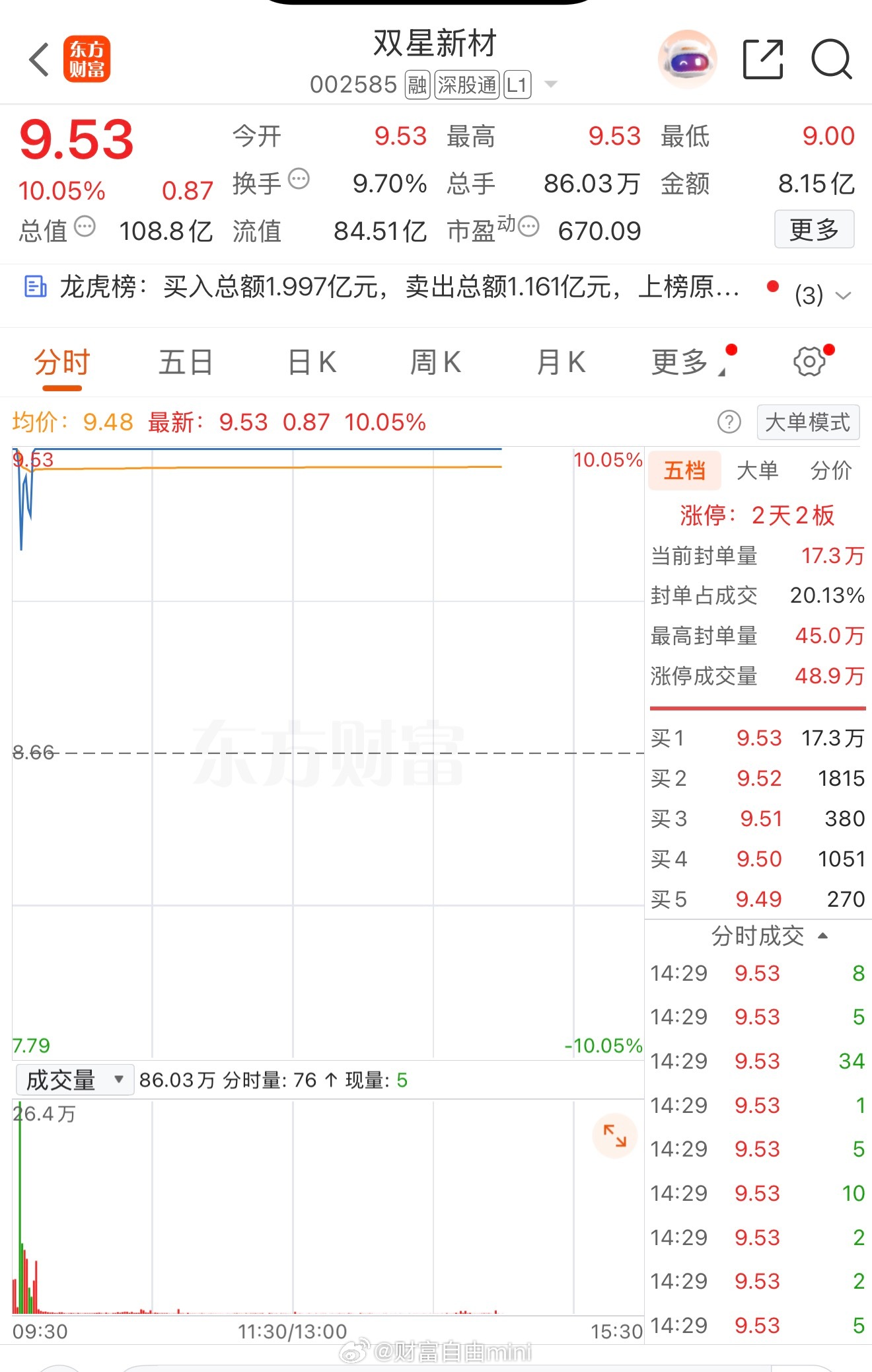 双星新材两天两个涨停板，快收盘了 