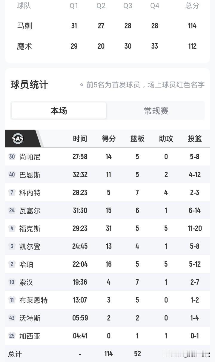 福克斯31+马刺胜魔术