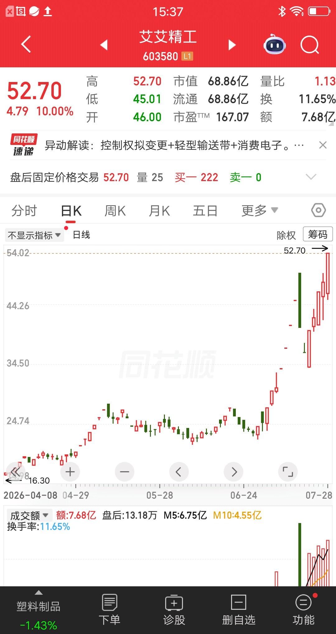 一位股民胆子太肥了，竟然连续五次加仓艾艾精工，这要是高位一字跌停下来，账户绝对会