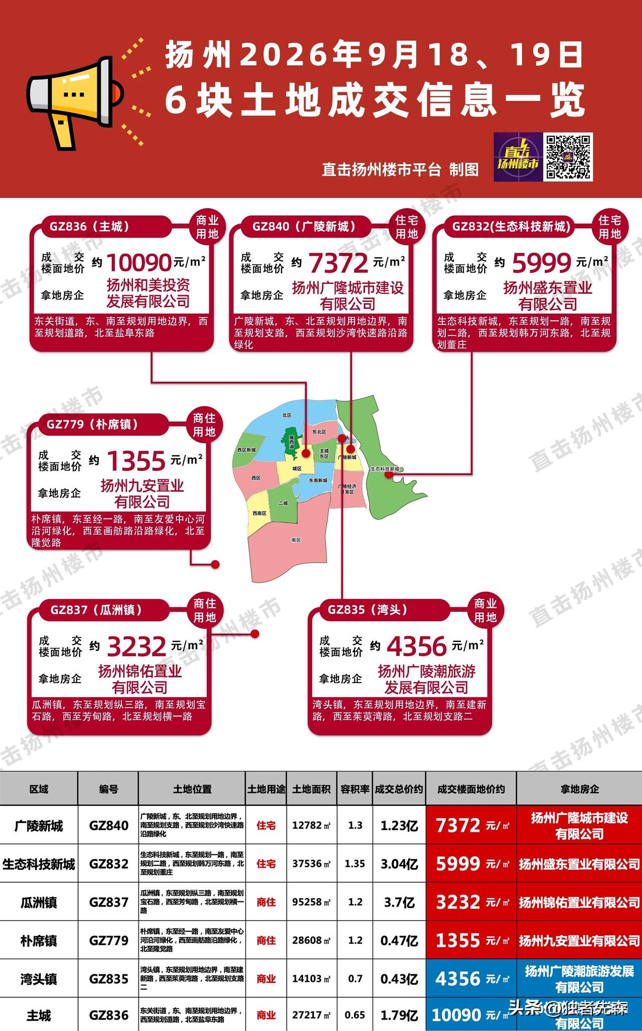 猛！扬州又拍出一批好地！

刚刚刷到直击扬州楼市微信平台：

近期，扬州多块土地