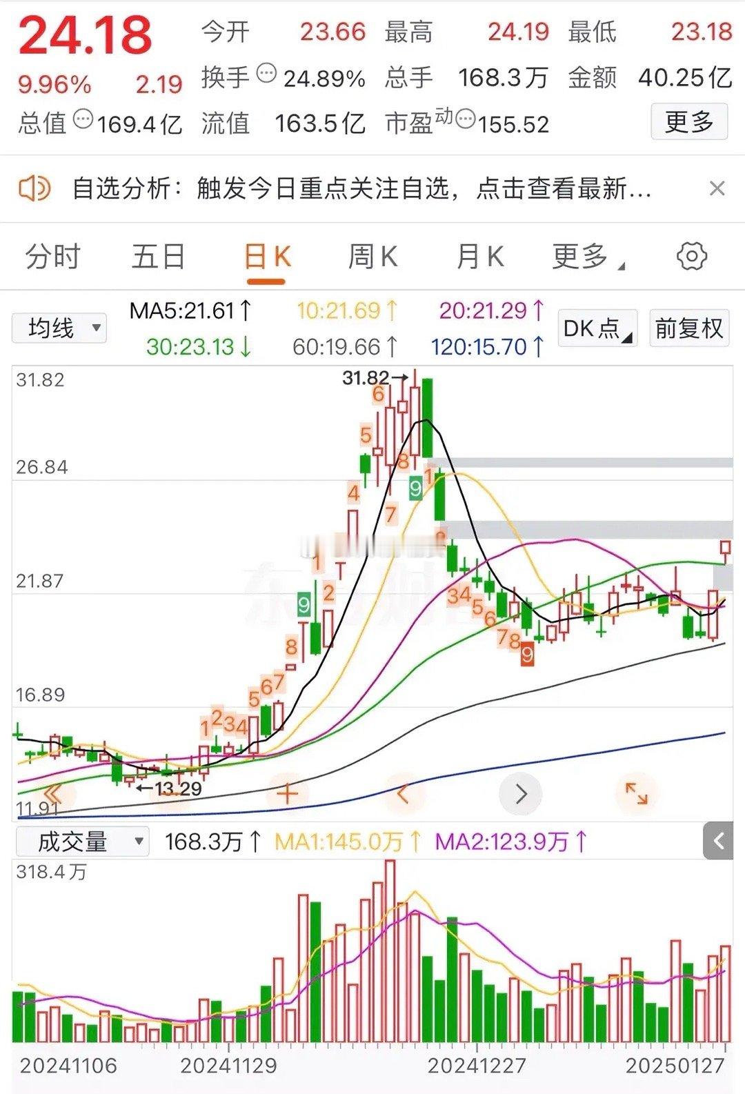 某股票节前迎来了低位的第二个涨停板，目前股价为24.18元，换手率为24.89%