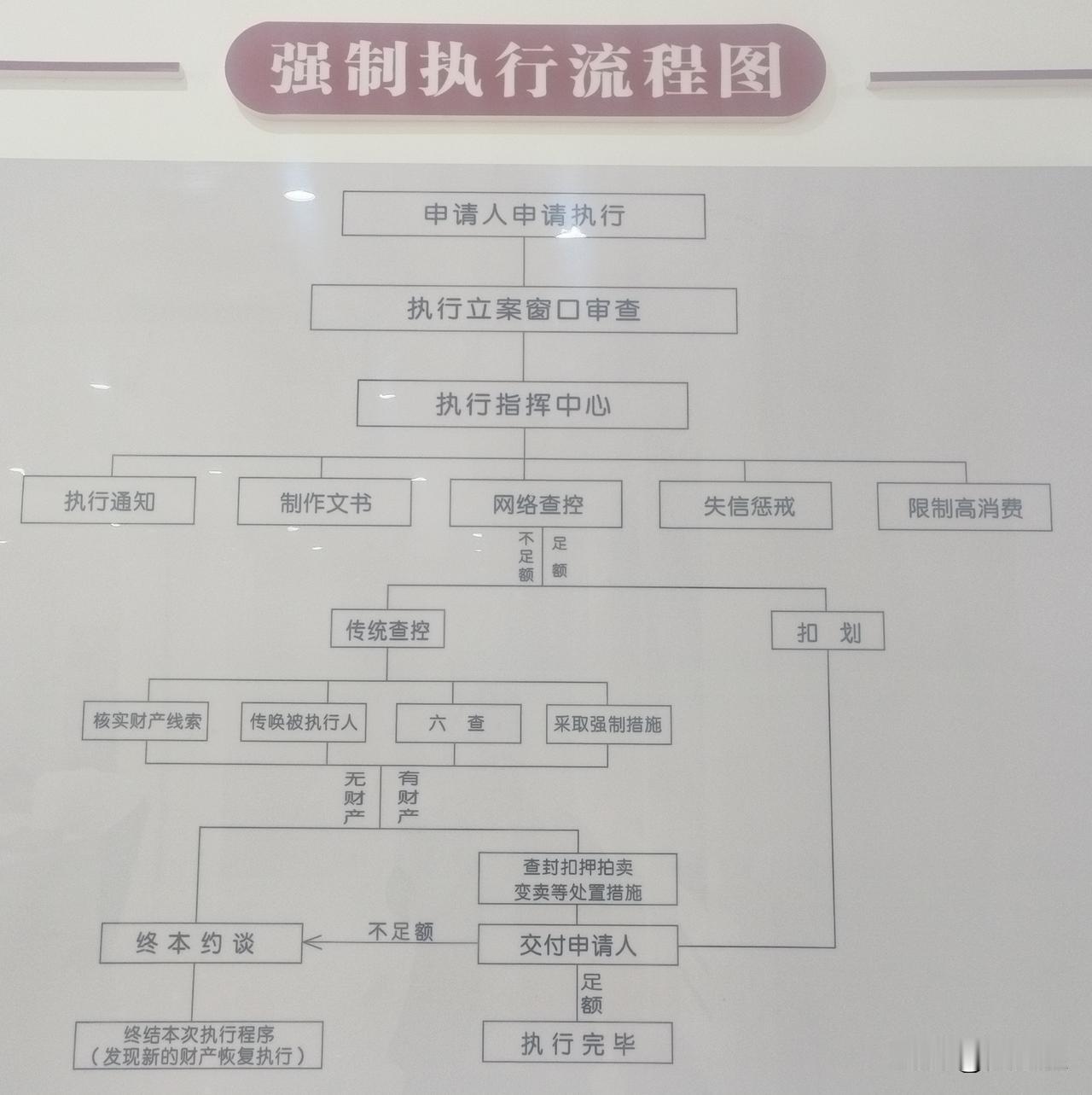 借用一张图来讲清楚民间借贷起诉到法院之后，债权人申请强制执行的法院工作流程。
没