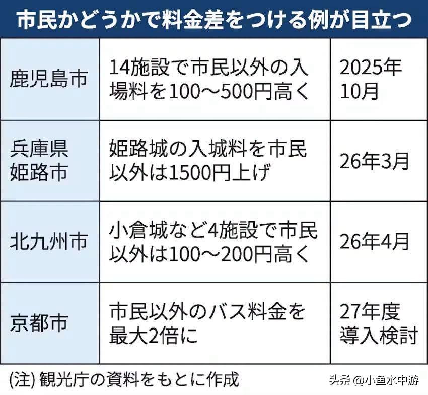 随着赴日观光游客数量回升，日本越来越多地方政府开始推行差别定价政策，即本地居民与