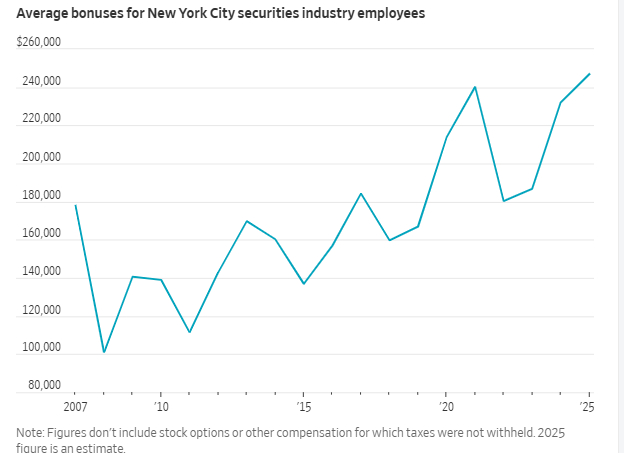 根据纽约州审计长托马斯·迪纳波利的最新估算，2025 年纽约市证券行业员工的平均