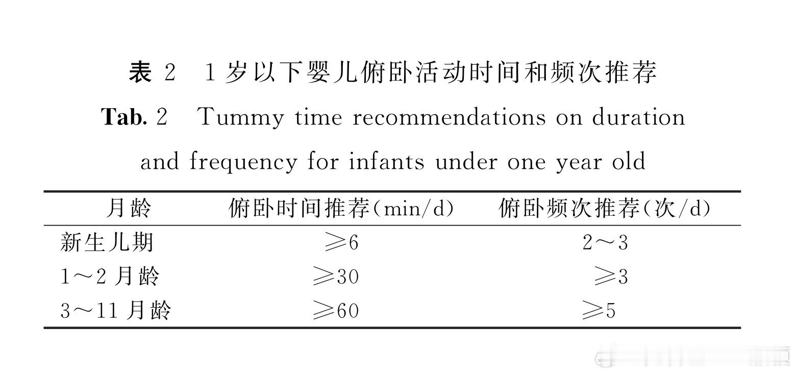 对小婴儿来说，俯卧是一项益处多多的运动，不仅能通过促进颈背部肌肉和脊柱的发育，有