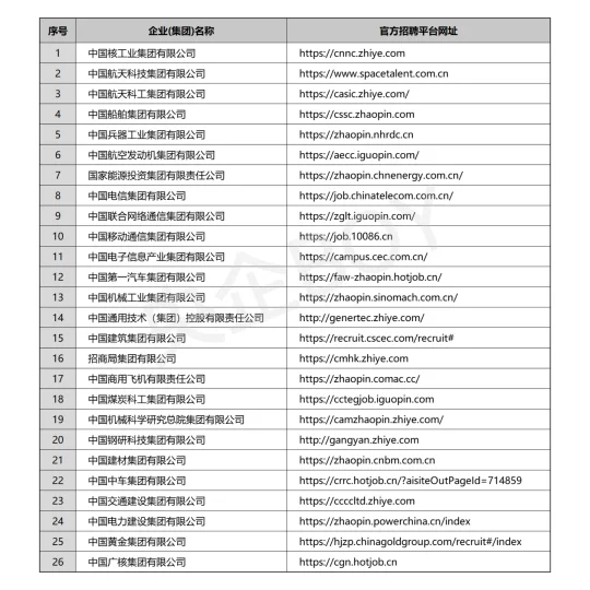 这26家央企2026届校园招聘刚刚启动！