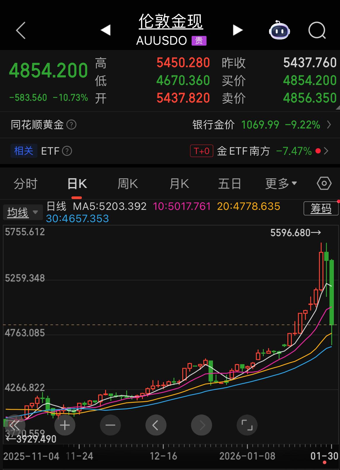 现货黄金史诗级下跌！盘中最高回撤超780美元。

一觉醒来，现货黄金的天塌了！跌