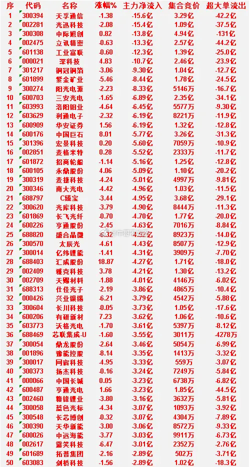 6月25日上午盘，主力，大幅买入的50名单一览 
