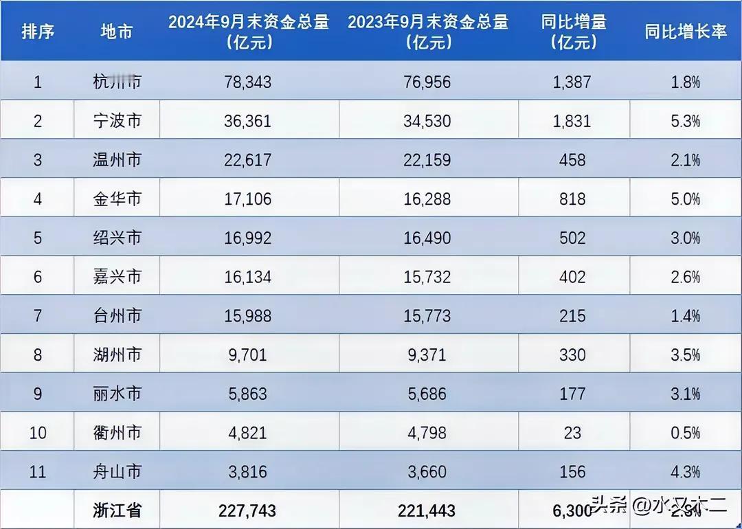 浙江内部兄弟比一比。
以前都是和全国各省市的兄弟姐妹比比，今天改为省内各个地市比