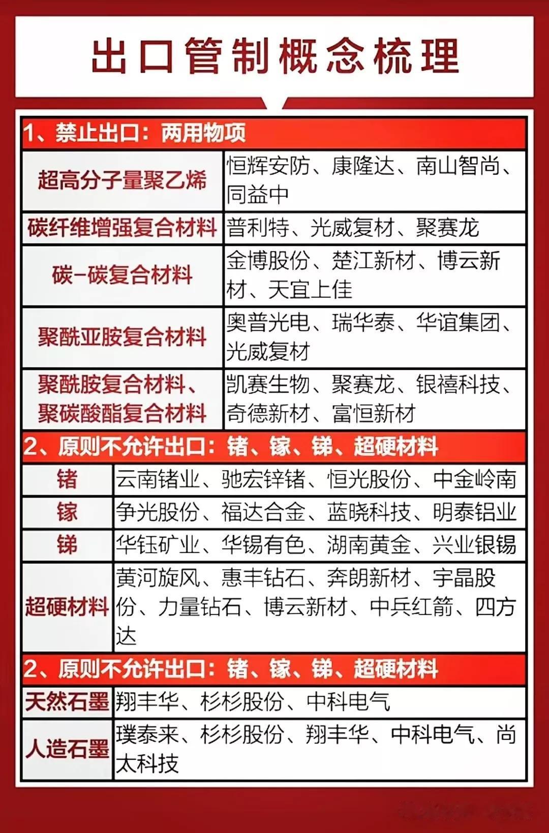 出口管制概念：原则上不许出口的稀有材料概念、战略小金属概念等等。相关概念龙头代表