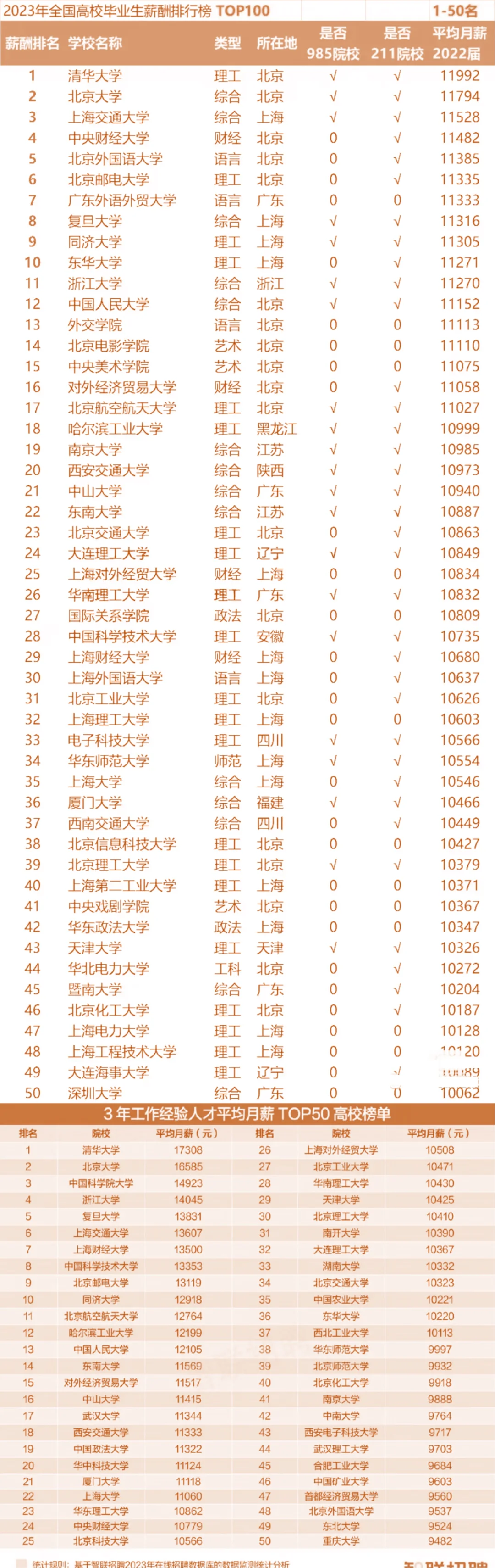 最新全国高校应届生和3年薪酬排行榜