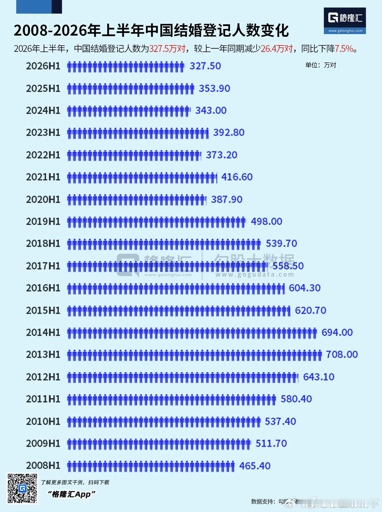 上半年全国结婚登记327.5万对这是真没人结婚了，银行都能领结婚证了