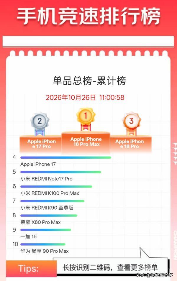 10月26日，京东手机竞速排行榜（统计周期为10月12日至26日）的累计数据显示