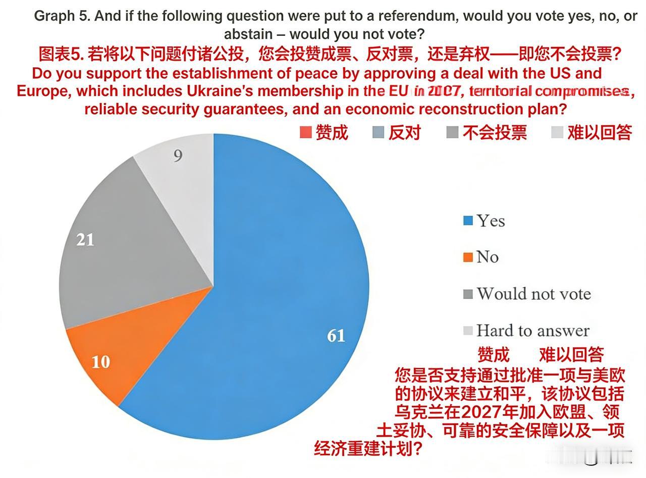 一份民调显示，乌克兰人民已经彻底厌倦了战争，哪怕用领土换和平。

这个民调来自基