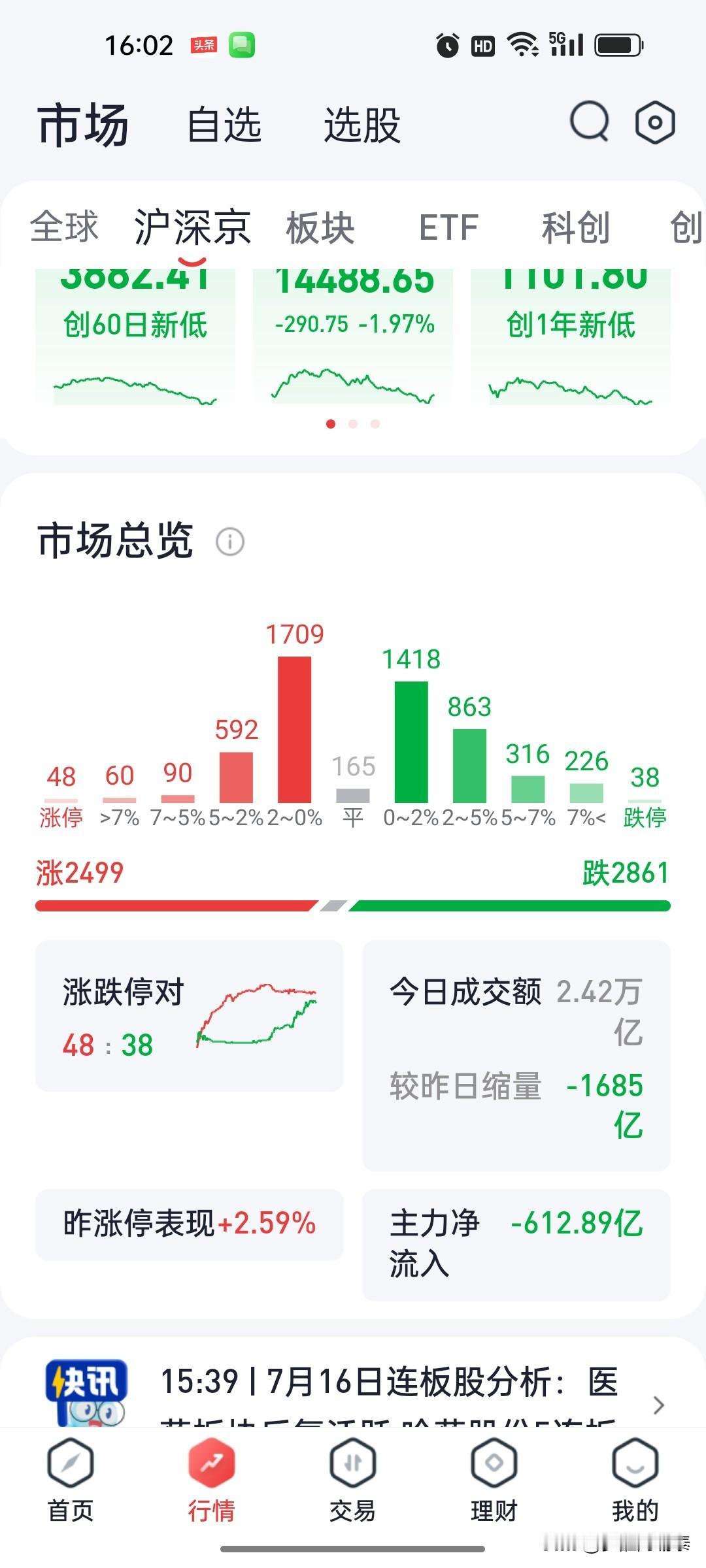 A股收评：科创50暴跌4%失守年线，算力硬件遭遇踩踏式出逃，防御板块独木难支
