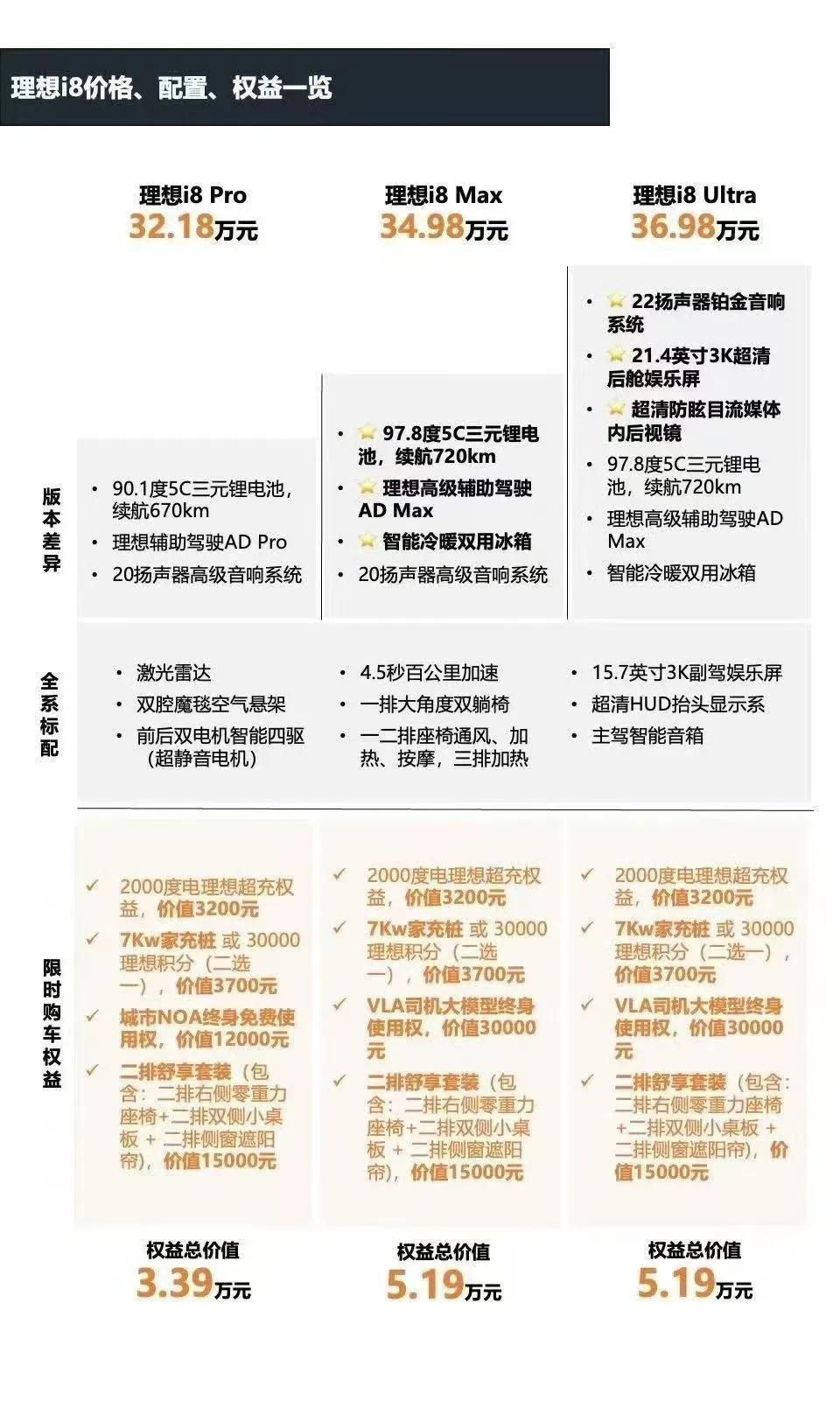 理想i8，30 多万的车用欣旺达电池的争议还是非常大的！
毕竟在三元锂领域，宁德