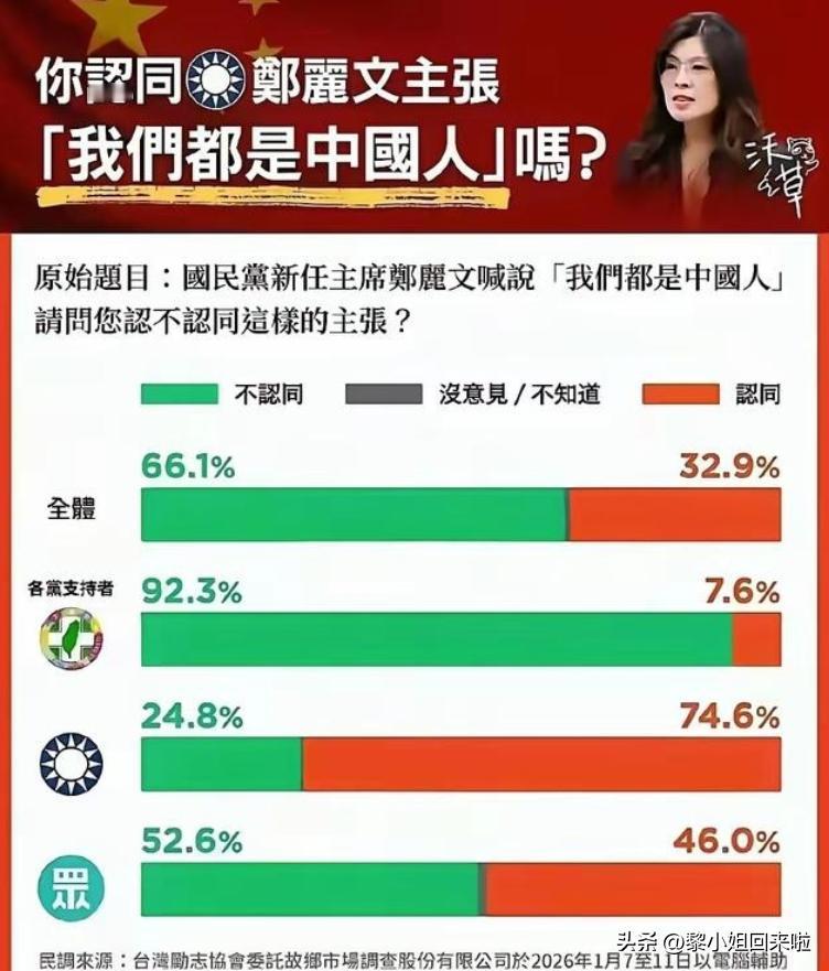 台湾进行了一项调查，调查的内容是，在台湾有多少人承认，自己是中国人，调查的结果有