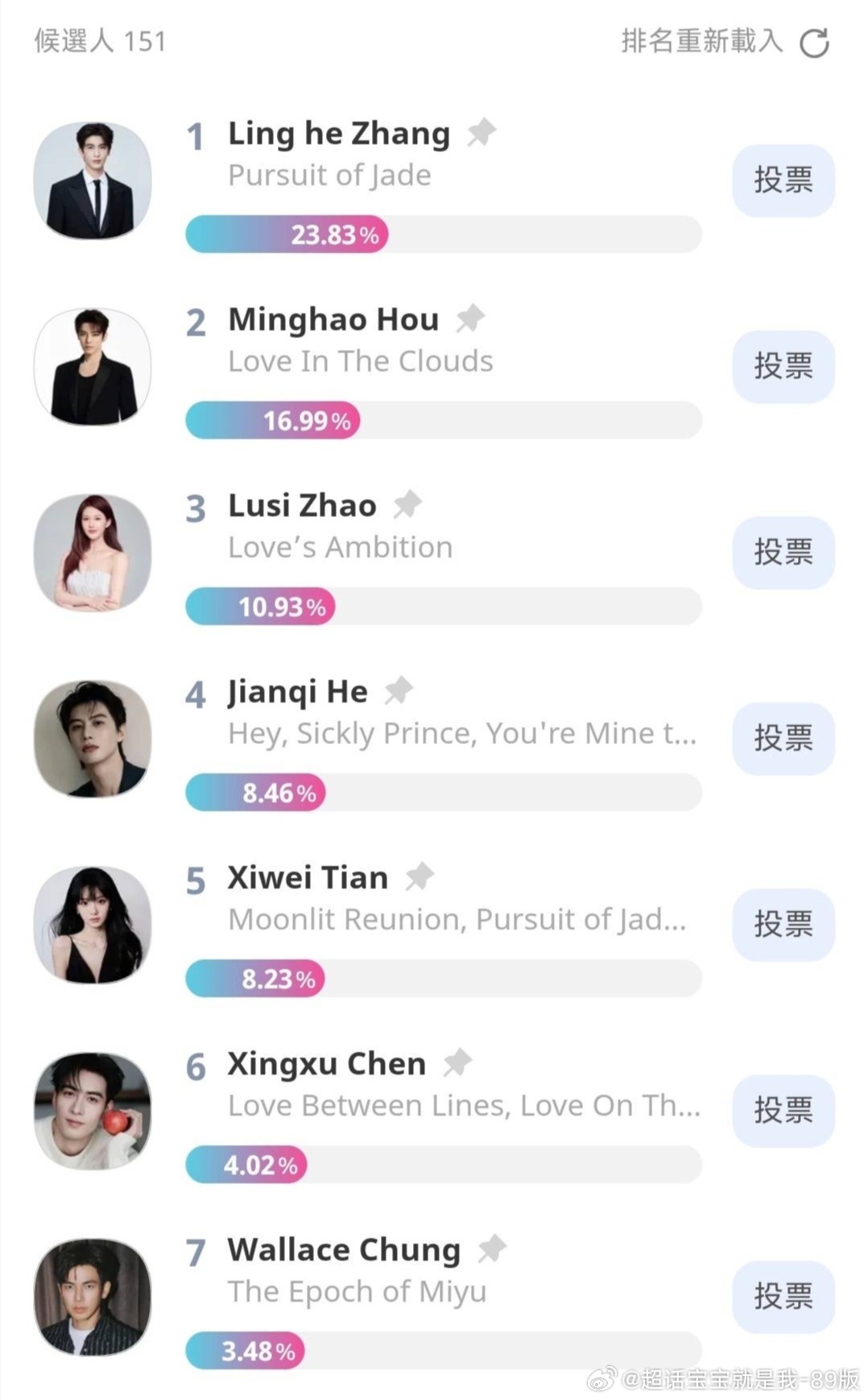 首尔电视剧大赏亚洲明星奖投票实时排名！我们短帅一何健麒真棒，他是唯一一个闯进去的