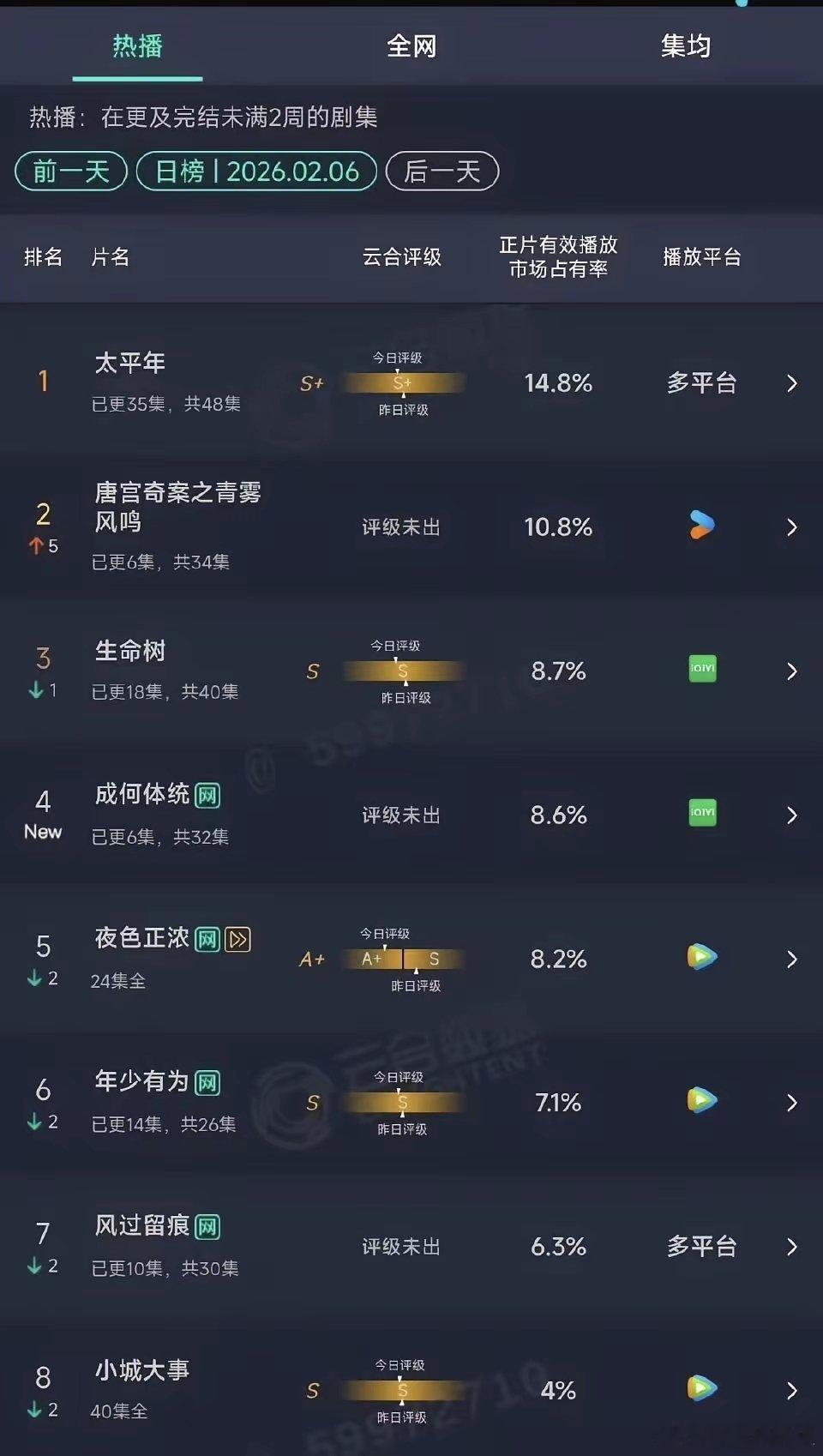 目前播放的比较好的前四部剧是《太平年》《唐宫奇案》《生命树》《成何体统》，《太平