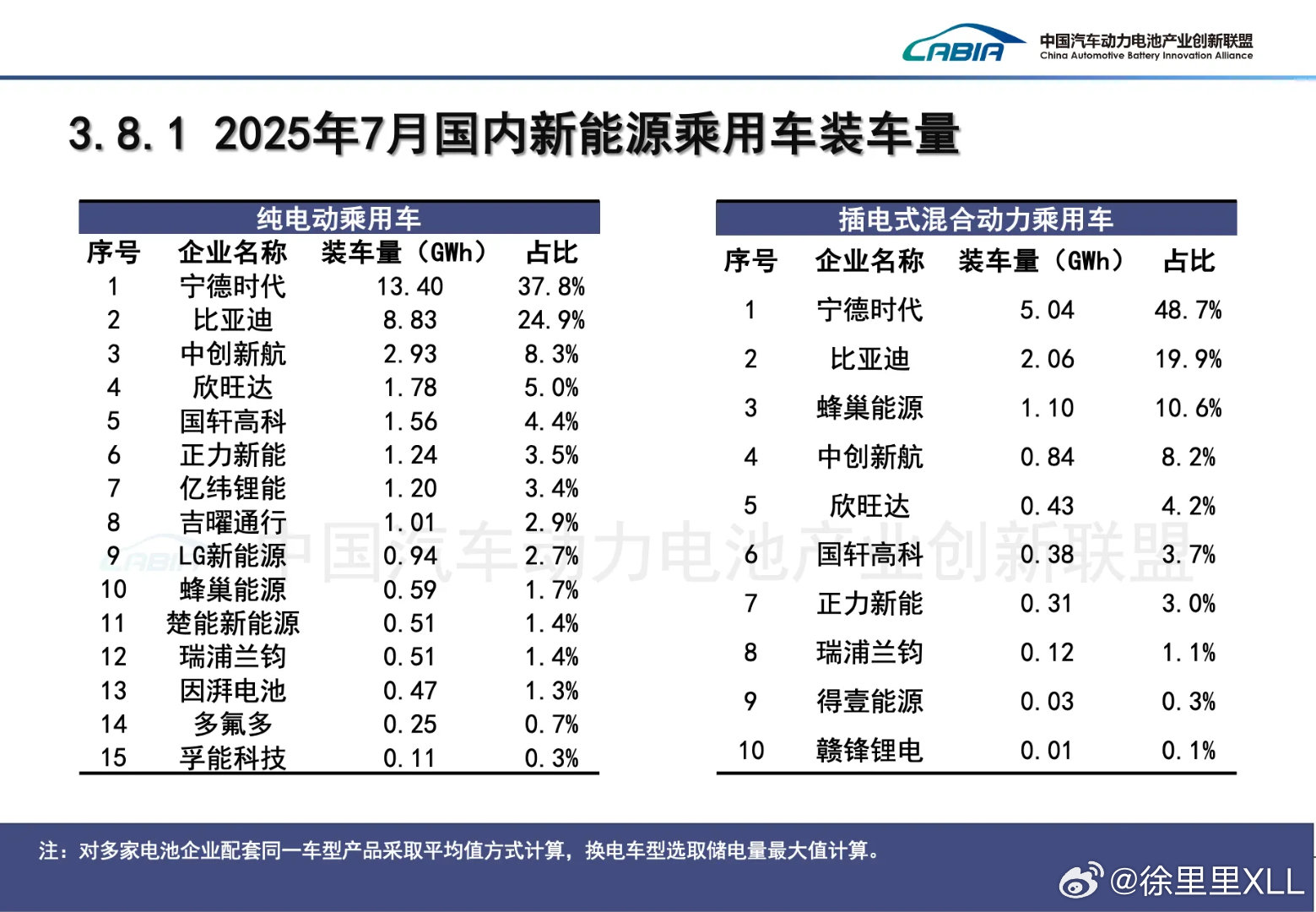7月新能源乘用车动力电池装车量排名。纯电和混动，第一名都是宁德时代。比较有趣的是
