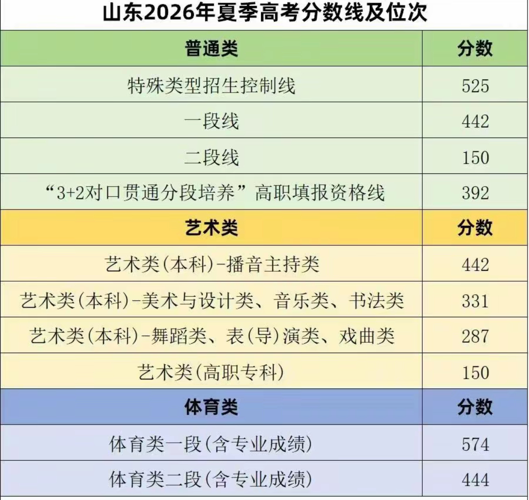 山东高考分数2026年山东省高考分数线已揭晓，与去年相比，各科类分数线稳中有升，