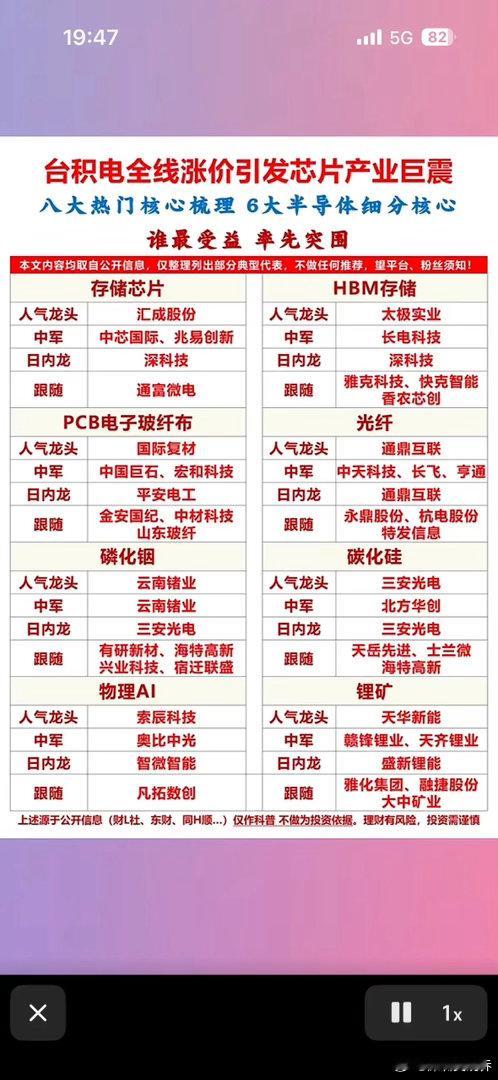 芯片产业巨震 台积电全线涨价，八大热门核心梳理，六大半导体细分核心揭晓！芯片产业