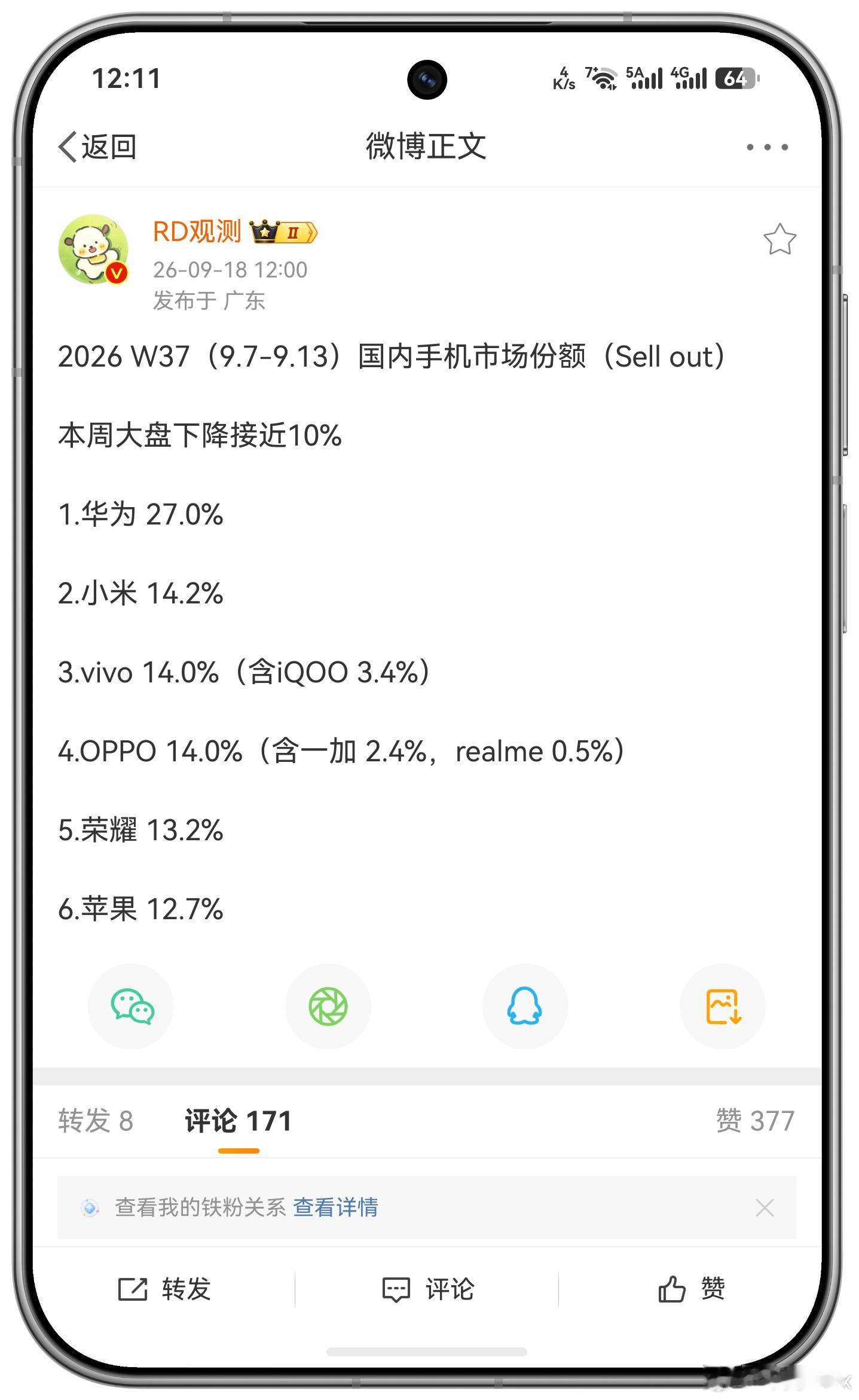 上周手机行业大盘下降10%，华为手机市场份额却暴增6.7%，几乎相当于暴增了半个