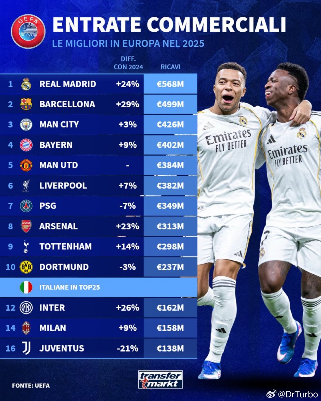 德转：国际米兰和AC米兰的商业收入均创下历史新高 但并未进入欧洲前十科莫0比0国
