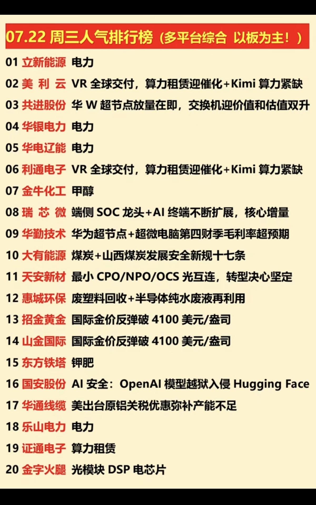 7.21周二  涨停板股票+人气榜！

1.华为超节点
2.电力
3.甲醇
4.