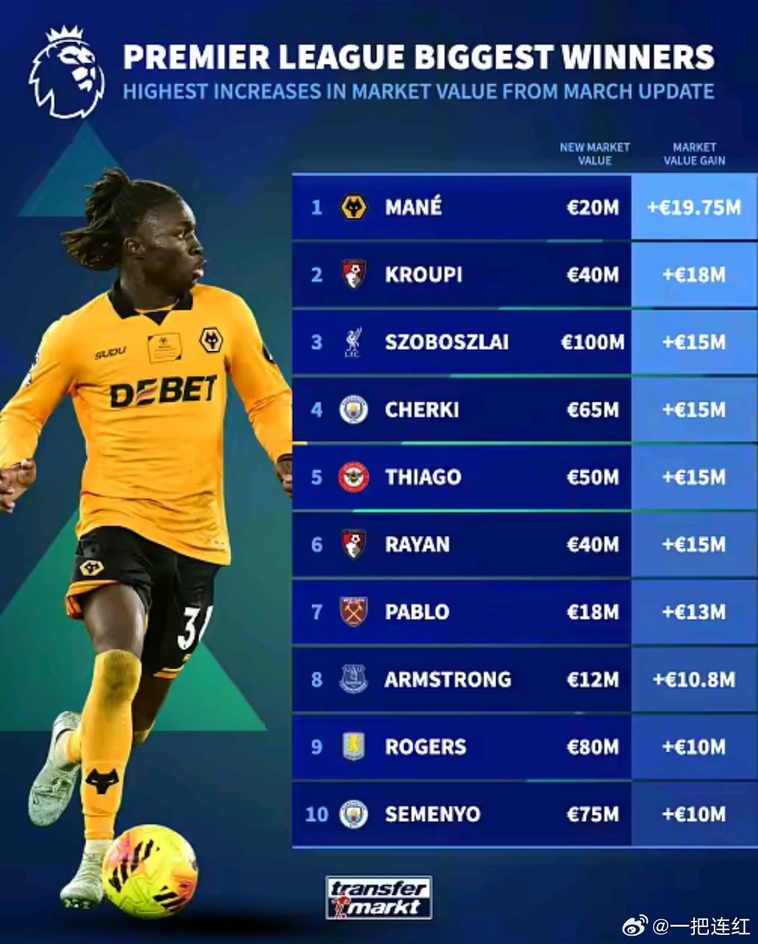 英超德转身价涨幅榜：小将马内登顶，利物浦曼城核心齐上涨德国转会市场更新英超身价，