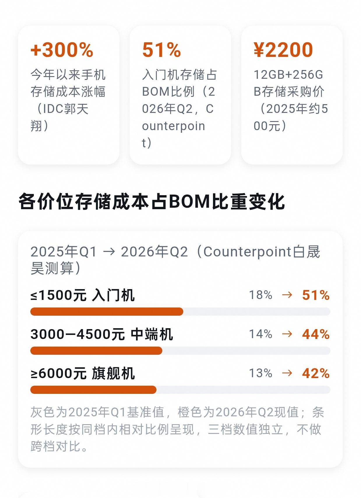 数码闲聊站爆料几个熟悉的手机和平板产品线要停更，核心原因是存储芯片价格狂涨，成本