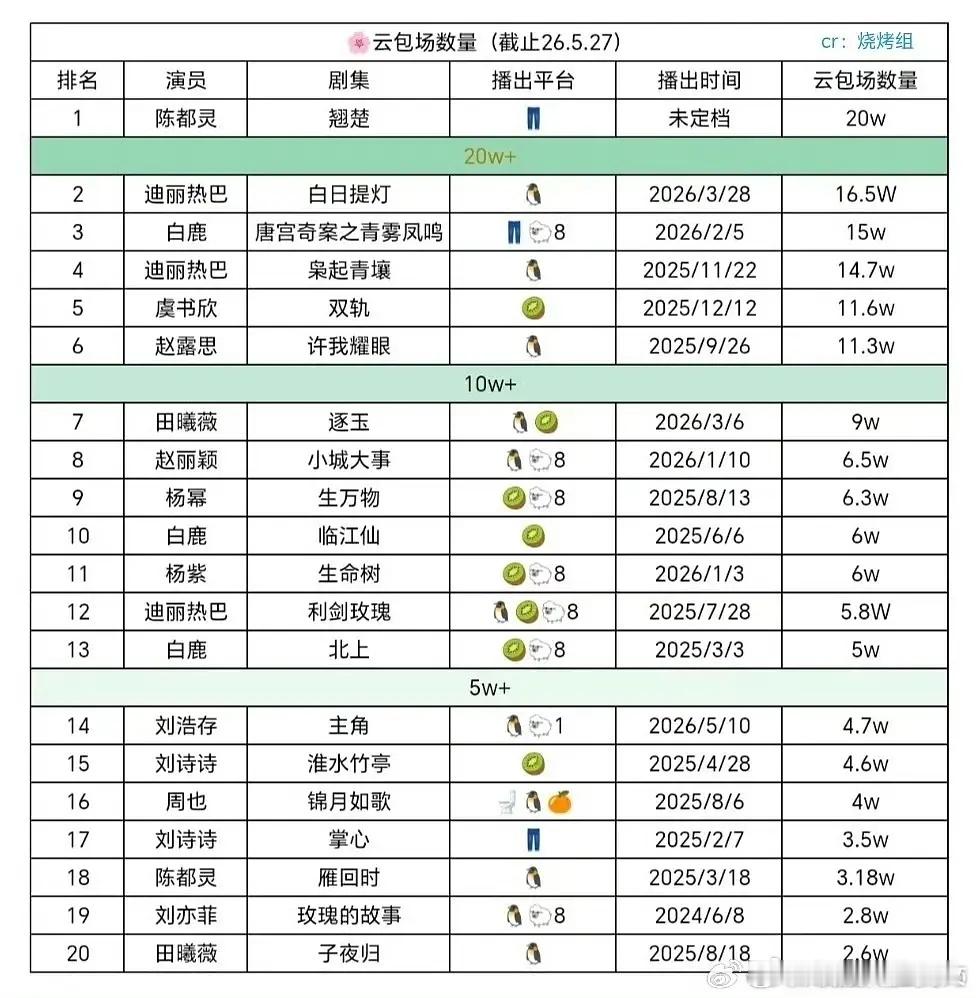 陈都灵新剧云包场数，要是开播之后没达到预期，那不就尴尬
