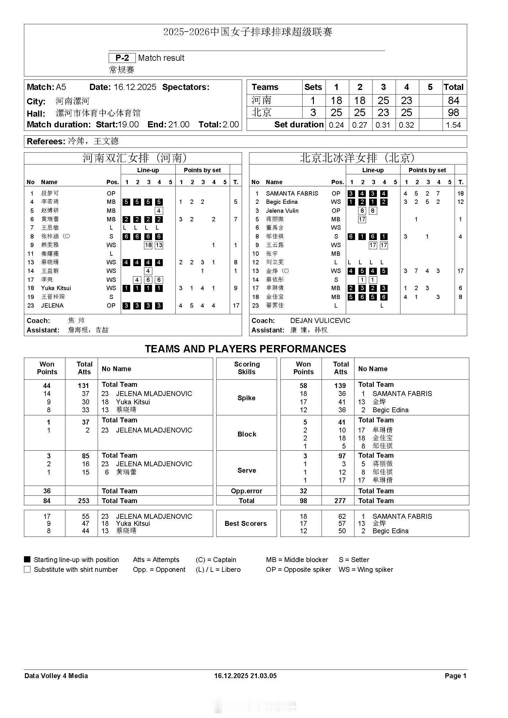 【中国女排超级联赛 常规赛：河南1-3北京得分统计】16日晚上，河南漯河，A级常