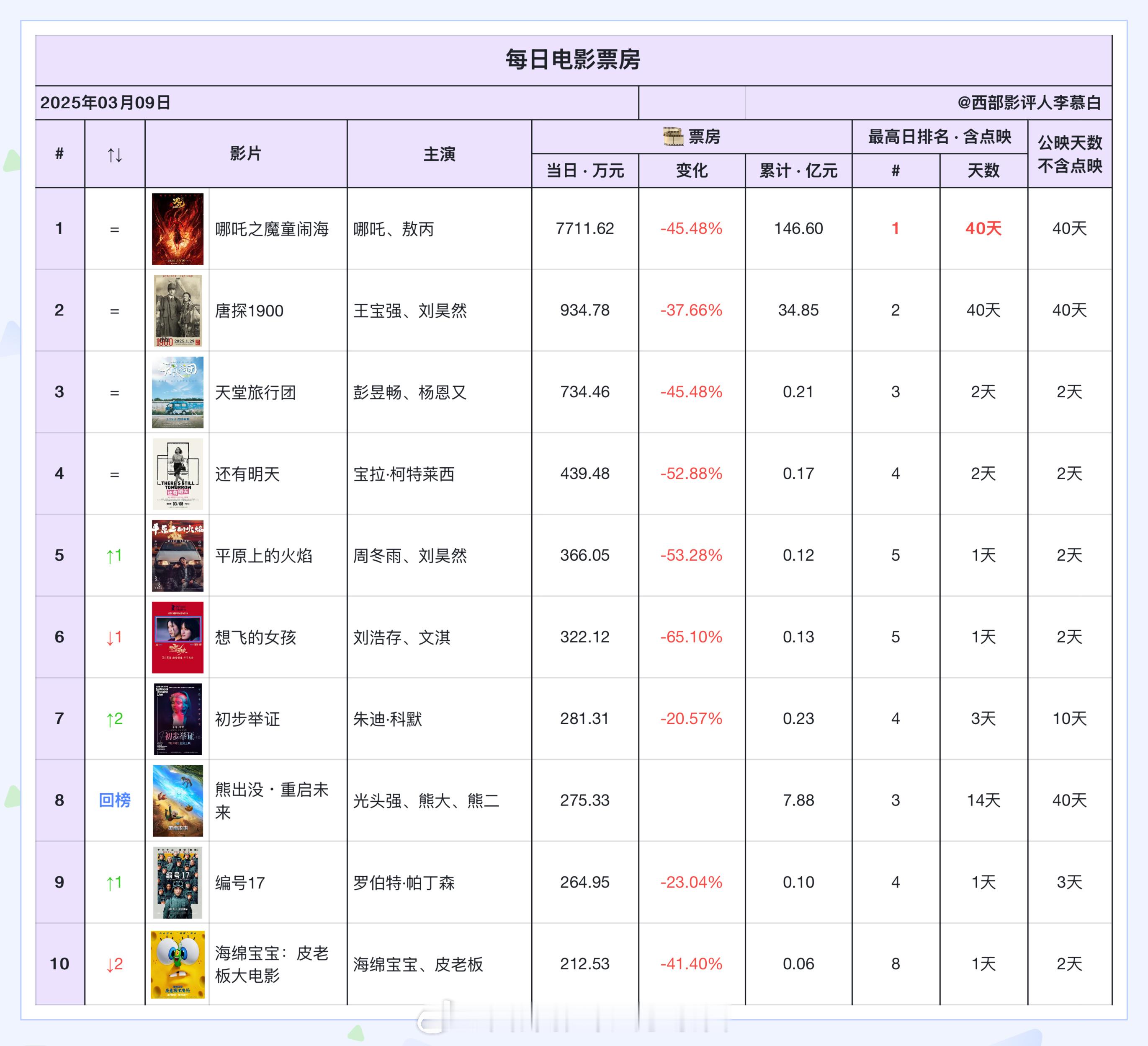 电影票房 2025年3月9日票房排名如下：熊出没强势回榜，哪吒2含预售总票房已超