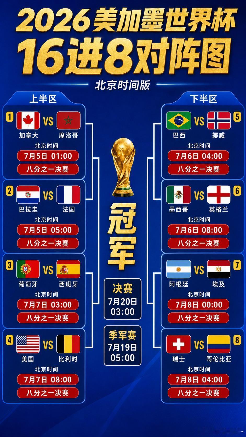 世界杯8分之一决赛前瞻冠军越来越近。目前实力最强是法国，也是夺冠大热门 