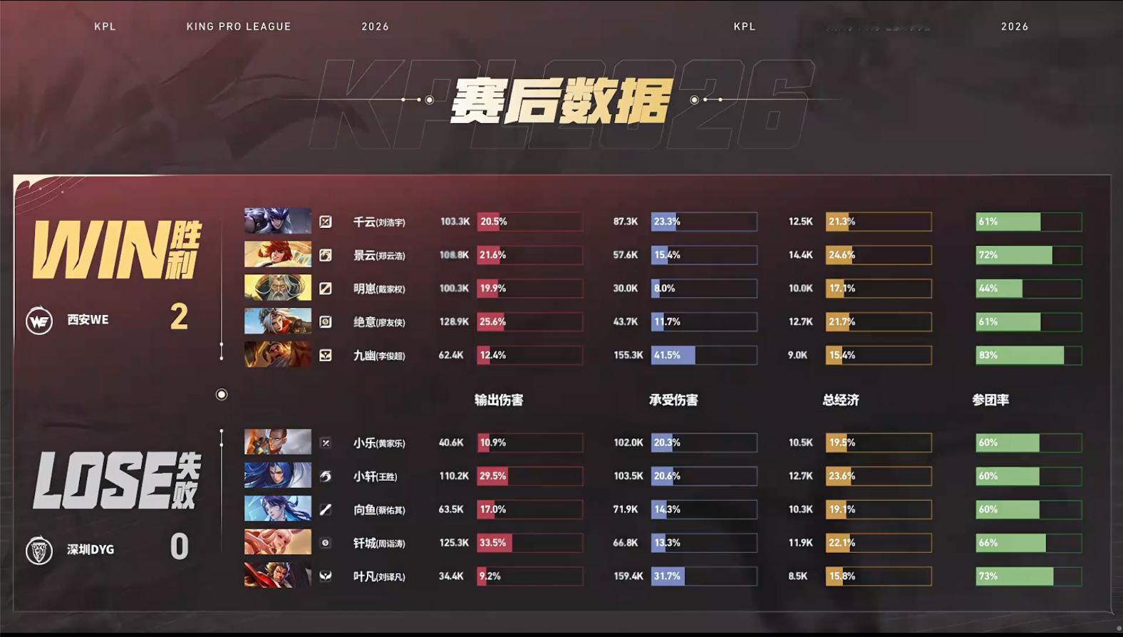 WE翻盘给到夯DYG对战WE【深圳DYG 0:2 西安WE】拿下第二局比赛！MV
