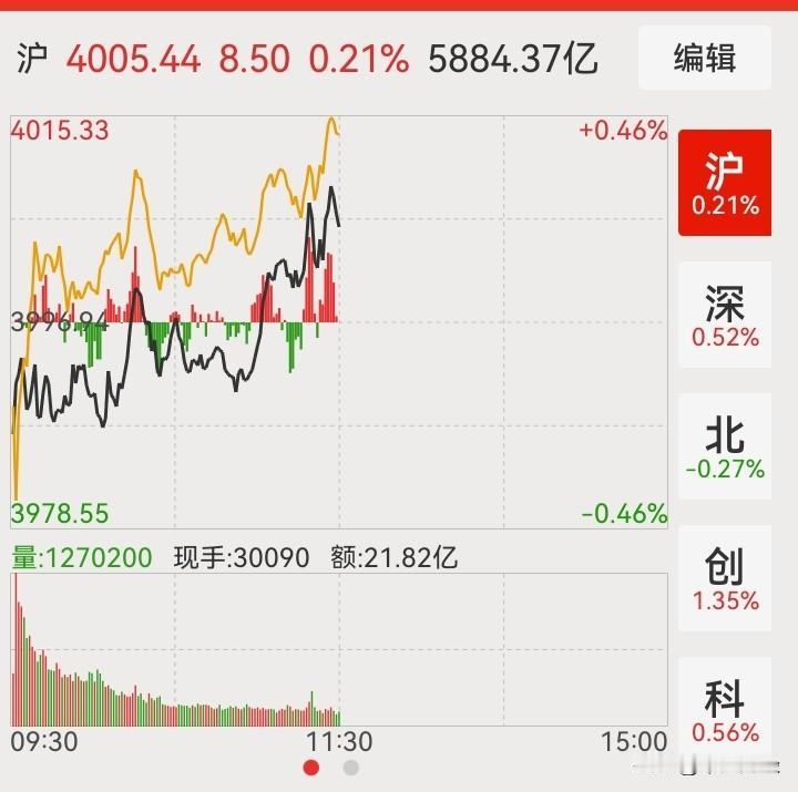 【A股今天】上午上证指数收盘于4005点，尽管上午成功站上4000点，但此400