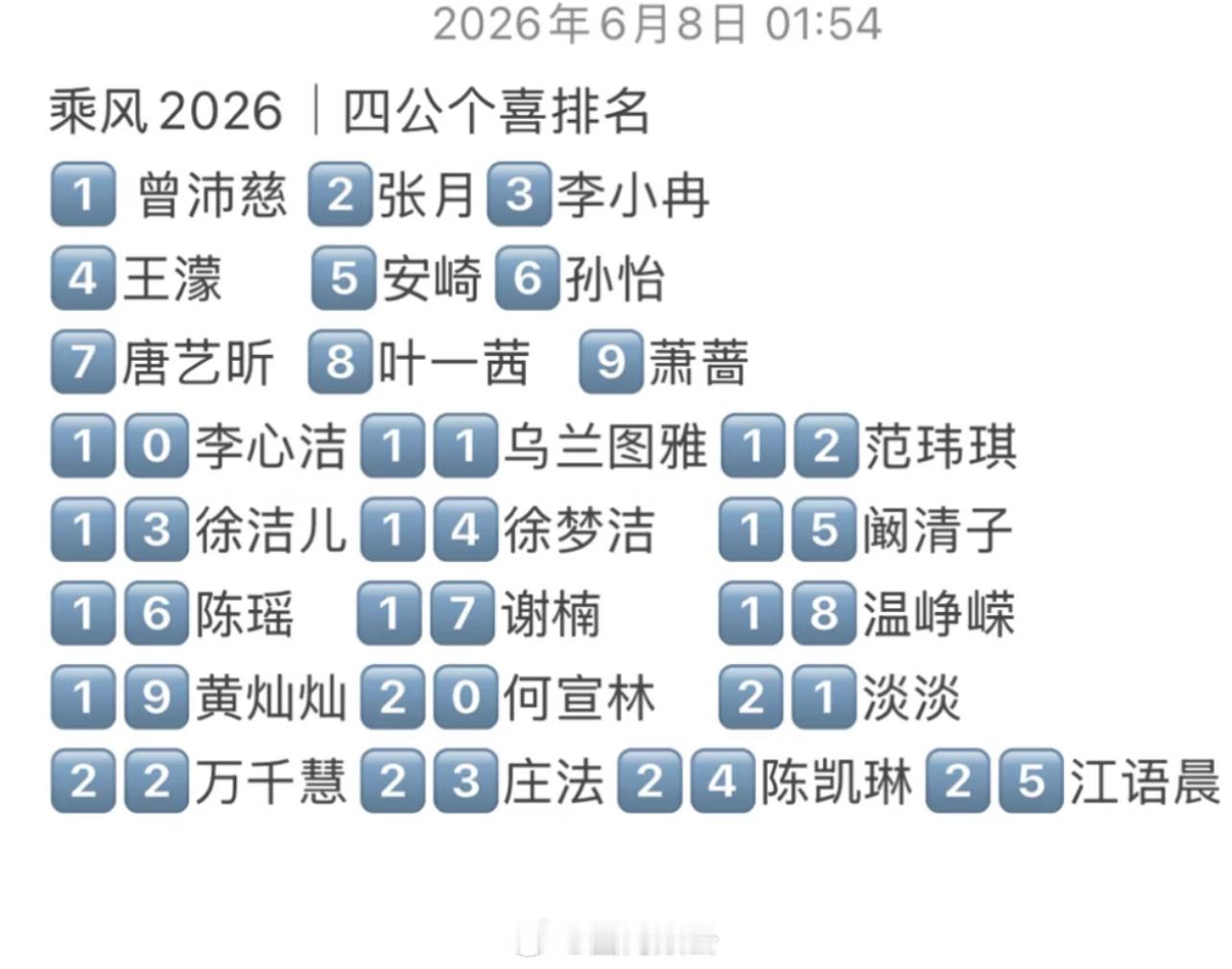 四公个喜及队长🍉  曾沛慈终于拿到了属于她的一切乘风2026｜四公个喜排名1️