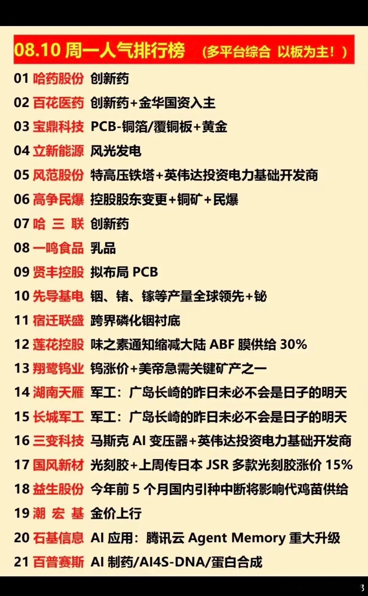 8.10周一  涨停板股票+人气榜！1.创新药2.特高压、电力3.战略金属4.军