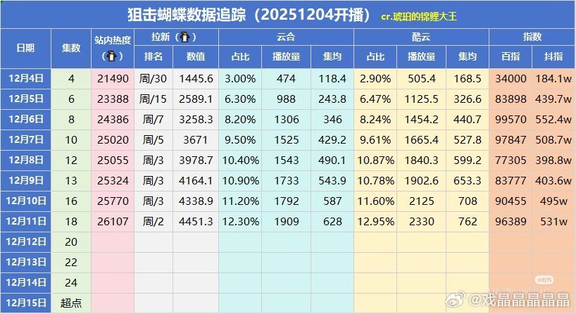 水茉莉第六天拉新依旧不如狙击蝴蝶而此时莫离热度已经2w8了，蝴蝶还不到2w6 