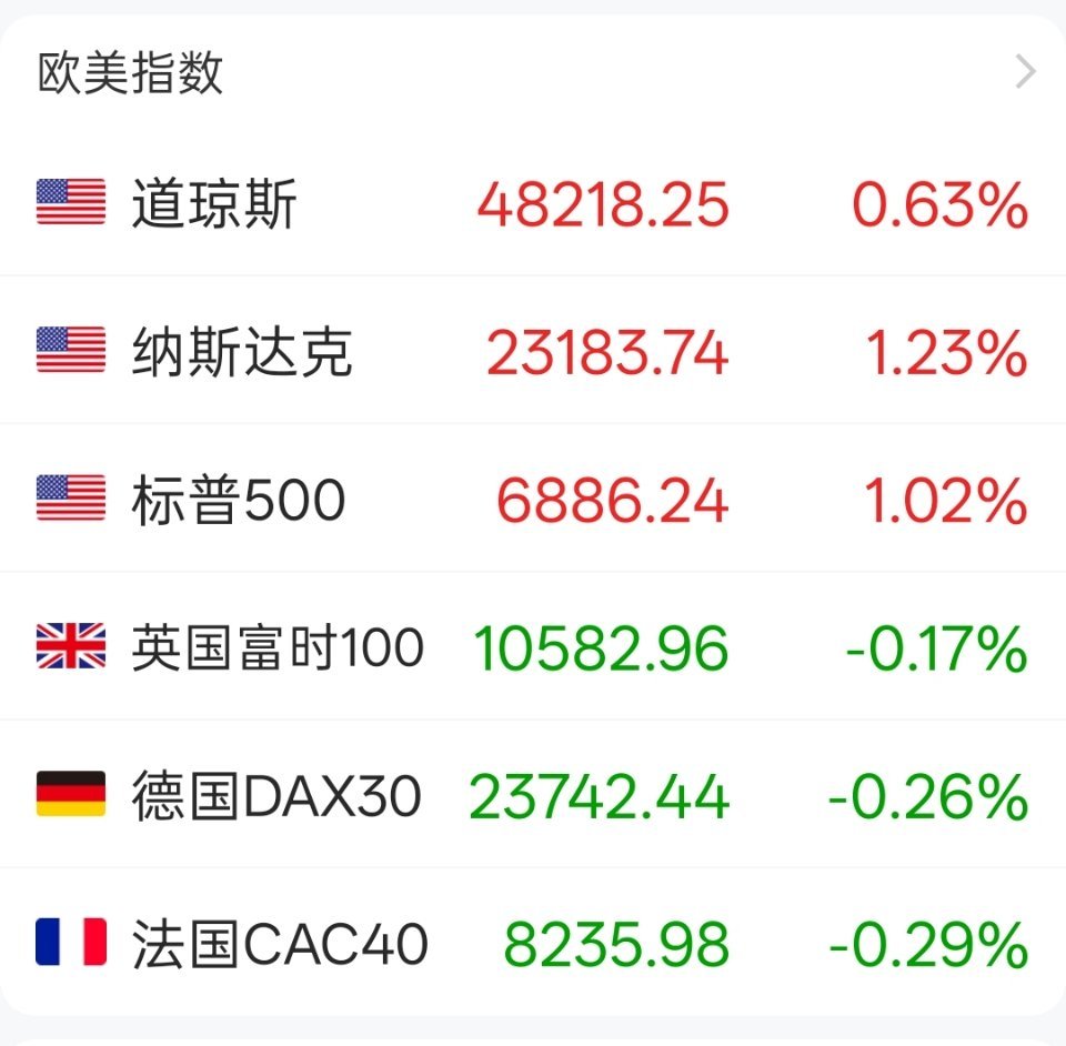 甲骨文涨超12%美国股市昨晚涨了，看来伊朗局势有利于美方。 