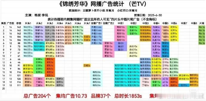 杨紫锦绣芳华目前13广！品牌数37个！好牛 ​​​