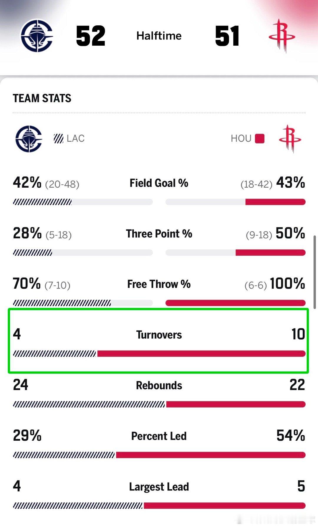 半场结束，火箭51比52暂时落后1分！！！火箭半场10个失误，篮板也比快船少抢了