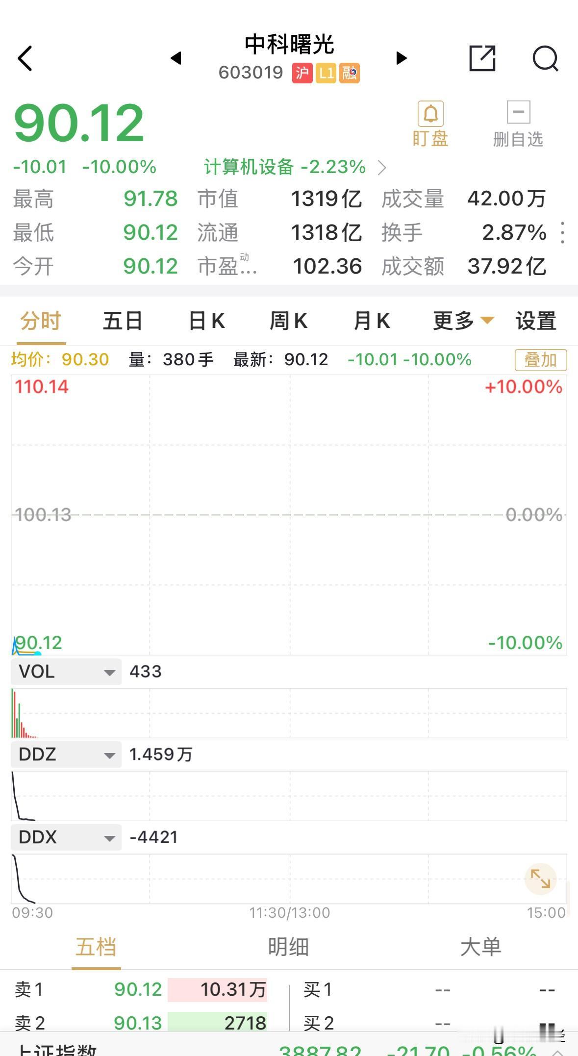 意料之外的终止吸并公告后，两光中的中科曙光跌停开盘，目前仍处于跌停状态，但盘中有