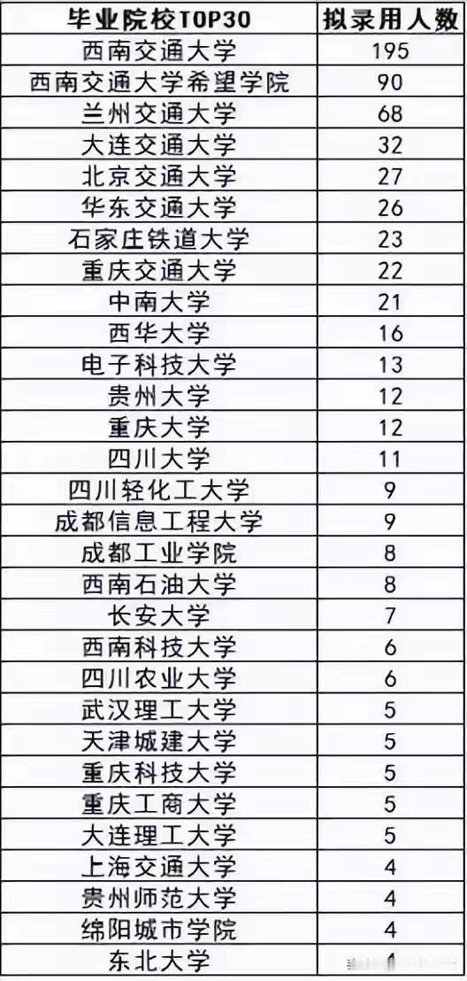 还有人质疑，高考选择的重要性，说什么分数低，怎么搞都没有用。看看成都铁路局最新录