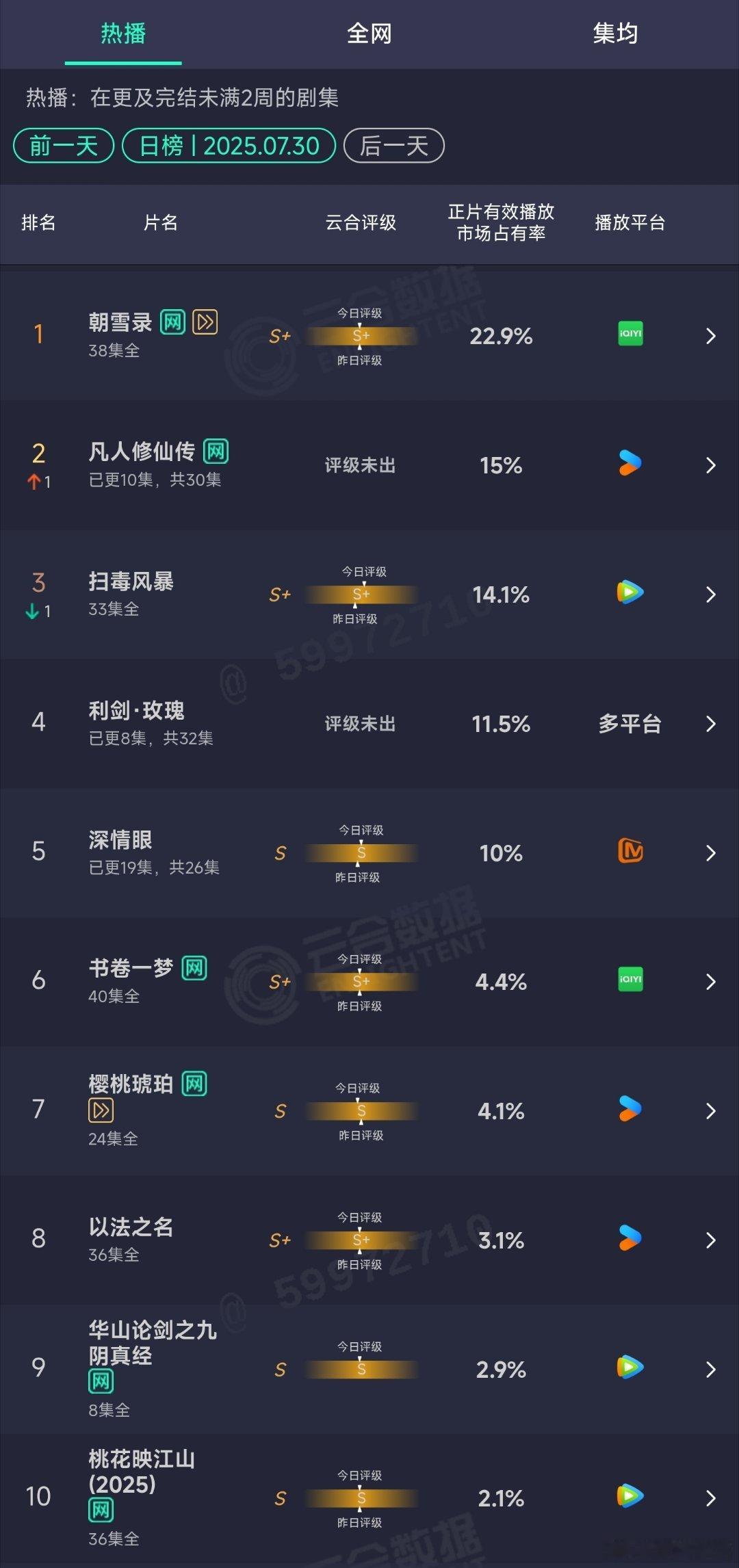 7.30云合：朝雪录22.9%凡人修仙传15%利剑玫瑰11.5% ​​​