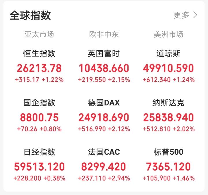 今天恐怕又要后悔了吧！

一觉醒来，外围涨疯了！欧非中东、美洲市场集体拉升！三倍