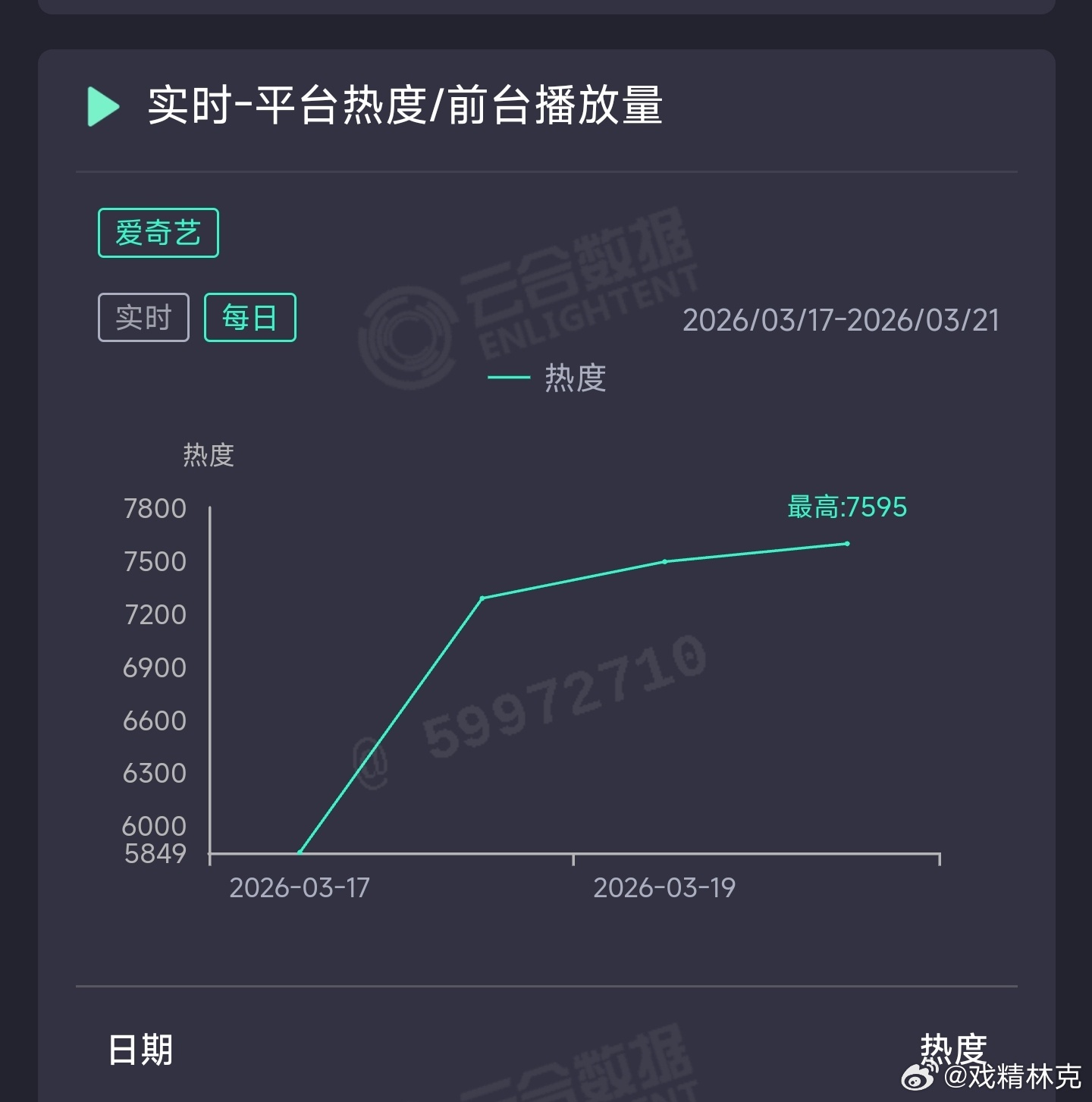 周也、翟潇闻你好1983 昨日云合推测1450万上下。扑到女主粉丝已经两天私信咒